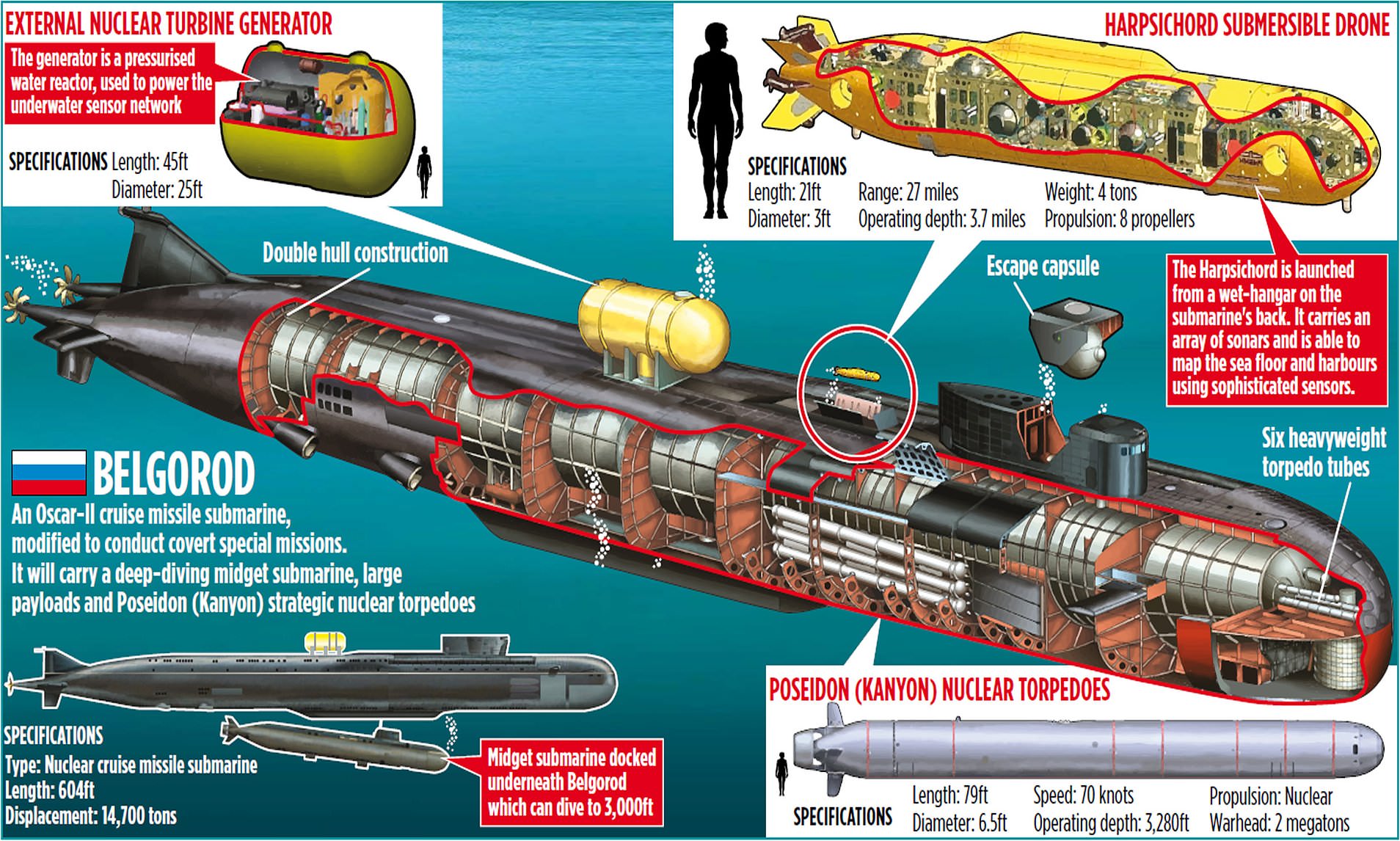 Midget submarines in sydney harbour