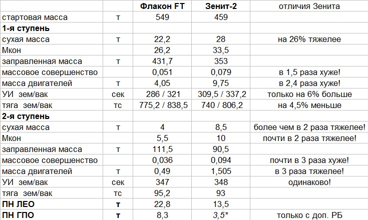 Сухой вес. Сухая масса ступени это. Стартовая масса и сухая. Сухой вес к-27.