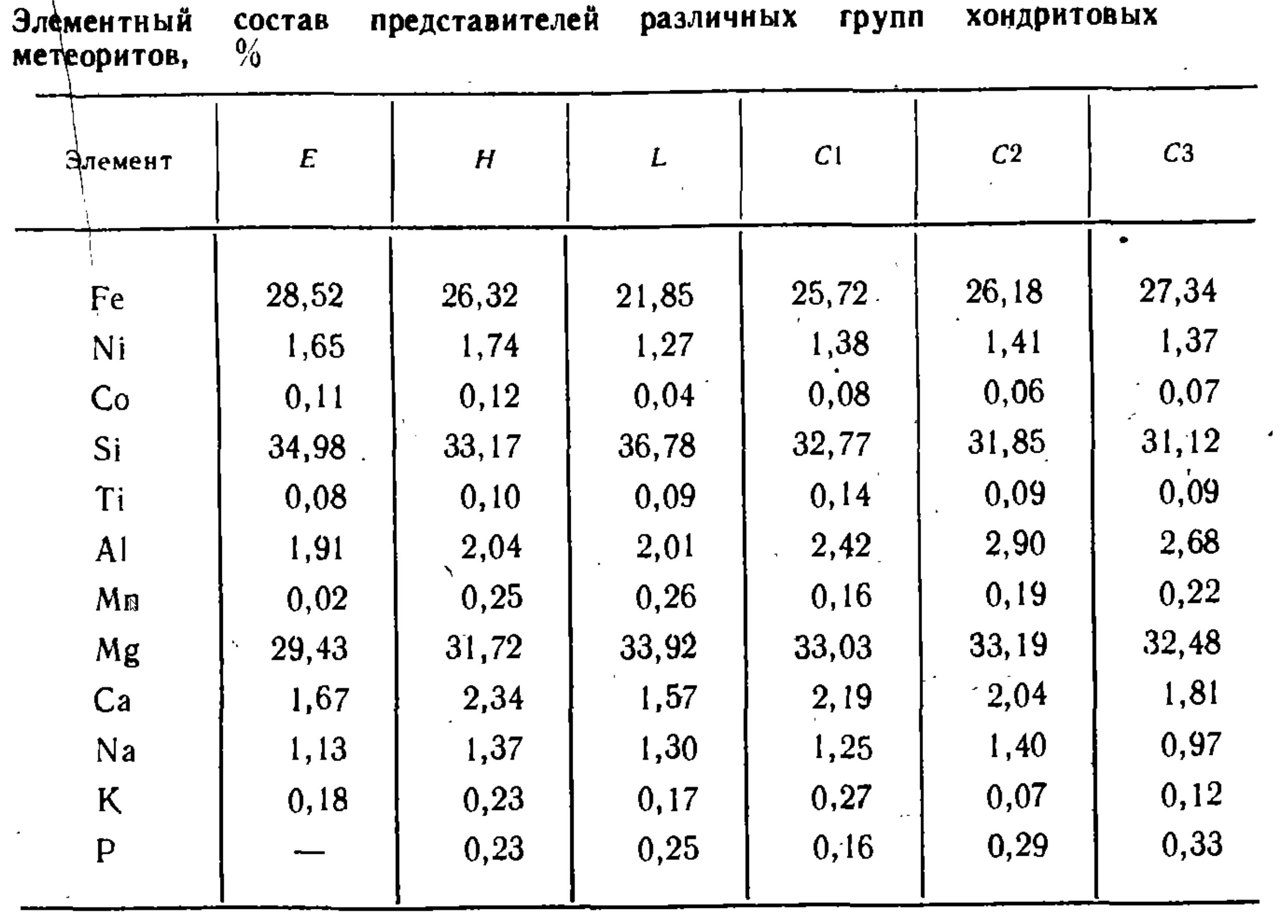 Элементный. Элементный состав метеоритов. Элементный состав. Метеориты состав таблица. Плотность метеоритов таблица.