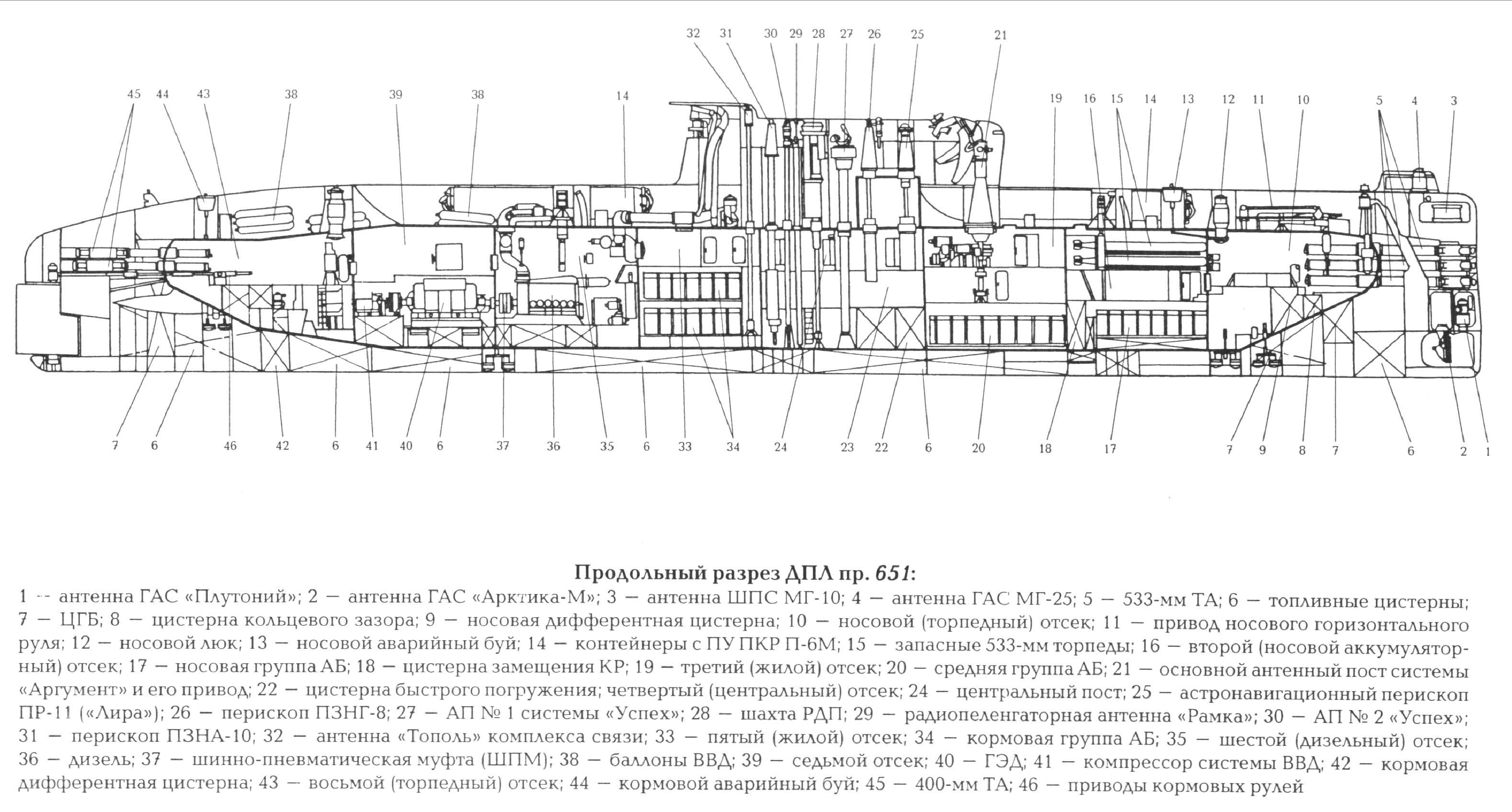 Подлодка проект 651