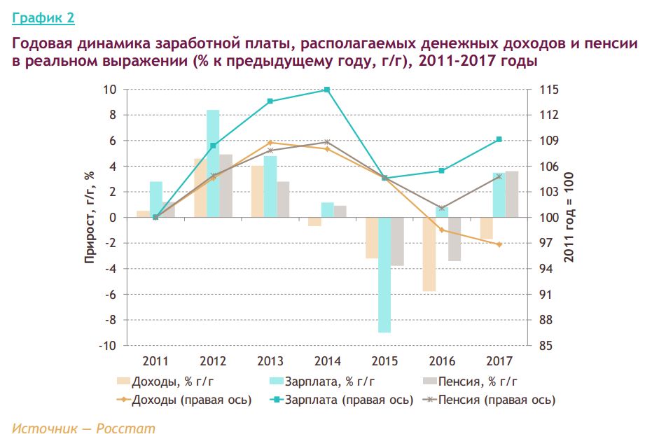 График заработной платы. Динамика доходов и заработной платы. Динамика денежных доходов россиян за последние 3 года. Графики заработной платы. Динамика доходов россиян о размерах их заработной платы.