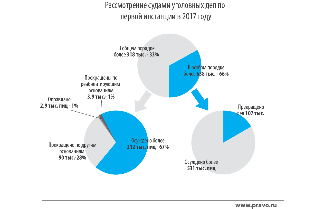 Судебная статистика. Судебная статистика по уголовным делам. Статистика решений судов по уголовным делам. Статистика рассмотрения уголовных дел судами. Статистика по судам уголовные дела.