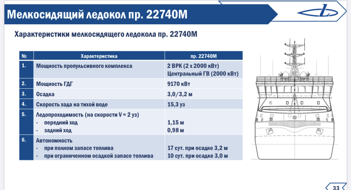 Мелкосидящий ледокол проект 22740м перспективы строительства